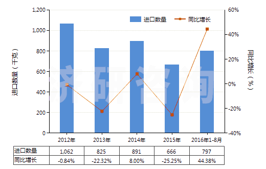 2012-2016年8月中國前列腺素、血栓烷和白細胞三烯(包括它們的衍生物和結(jié)構(gòu)類似物)(HS29375000)進口量及增速統(tǒng)計